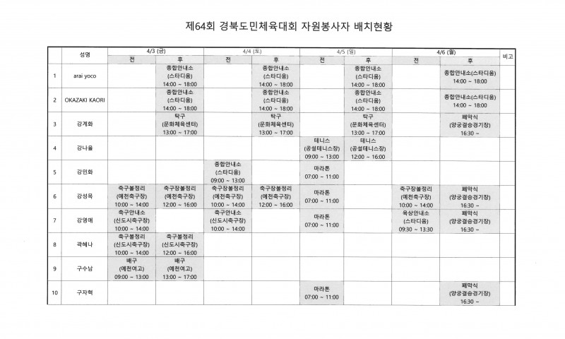 제64회 경북도민체육대회 자원봉사 배치 현황 안내드립니다.활동 하루 전 안내 문자가 보내질 예정입니다.* 경기 상황에 따라 배치가 바뀔 수 있습니다.장소별 주소- 배구경기 / 예천여자고등학교 체육관 : 예천읍 효자로 205- 배드민턴경기 / 경국대학교 문화체육관 : 예천읍 도립대학길 114- 소프트테니스경기 / 예천공설테니스장 : 예천읍 충효로 357- 씨름경기 / 예천국민체육센터(1층) : 예천읍 충효로 111- 육상경기 / 스타디움 : 예천읍 충료로 395- 축구경기(예천) / 예천축구장 : 예천읍 양궁장길 38- 축구경기(신도시) / 신도시축구장 :&nbsp;&nbsp;